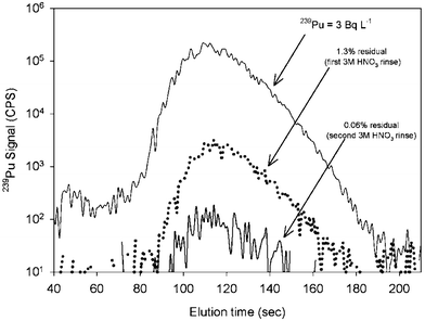 
            Memory effect observed in the subsequent rinses after a 3 Bq L−1 239Pu urine sample. Note that the y-axis is a log-scale.