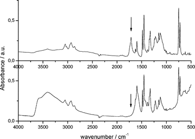 
          FT-IR spectra of SiO2/polyDCL (top), and SiO2/polyDCL/ZrO2 (bottom) nanoparticles.