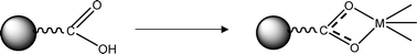 Coordination of a carboxylic acid group onto a metal center M.
