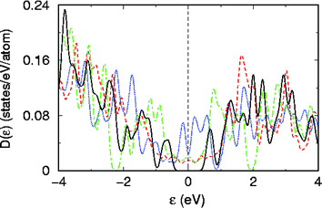 Density of electronic states of (6,6) BC4N nanotubes in the D (blue dotted lines), S1 (red dotted line), S2 (green dotted line) and S3 (solid black line) structures shown in Fig. 9.