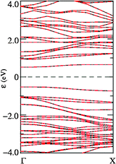 Electronic structure of a (6,6) BC4N nanotube of S3 type: bands corresponding to up and down spins are represented with black and red lines respectively (both are degenerate).