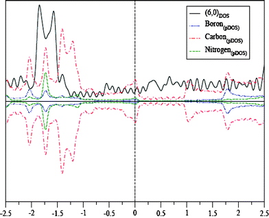 DOS of the (6,0) carbon nanotube and pDOS of the (6,0) BC4N nanotube.