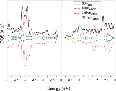 DOS of the (8,0) carbon nanotube and pDOS of the (8,0) BC4N nanotube.