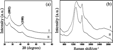 (a) XRD patterns and (b) Raman spectra of BCN nanotube brushes: (I) 40 nm diameter, (II) 170 nm diameter.