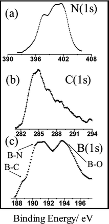 
          XPS of the BCN nanotube brushes.