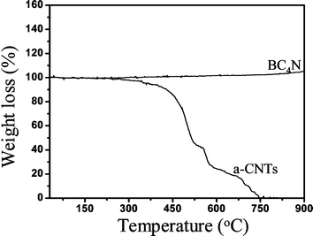 
          TGA of BC4N nanotubes and a-CNTs.