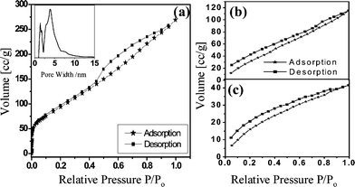 Adsorption–desorption isotherms of (a) N2 at 77 K (inset shows the pore size distribution), (b) CO2 at 195 K and (c) H2 at 77 K for BC4N nanotube brushes.