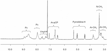 Partial 1H-NMR spectra in CDCl3 of 1.