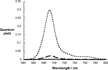 Fluorescence spectra of the reference (i.e., ZnPc, top spectrum) and the donor–acceptor conjugates (i.e., 2, bottom spectrum; 1, middle spectrum) in THF upon 610 nm photoexcitation.