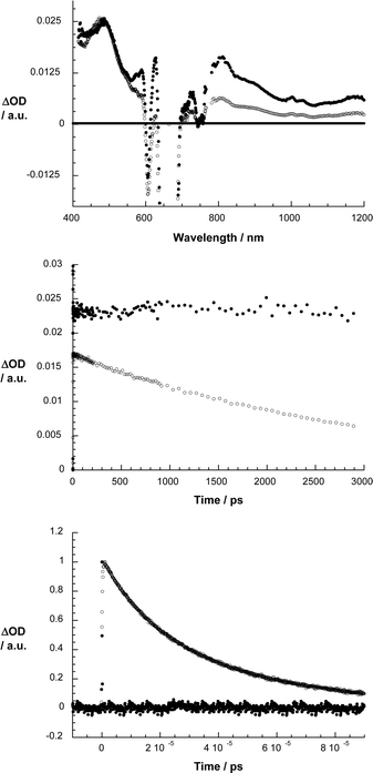 Upper part: differential absorption spectra (visible and near-infrared) obtained upon femtosecond flash photolysis (670 nm) of ZnPc in argon saturated THF with several time delays (i.e., 100 ps – filled circles; 2900 ps – open circles) at room temperature. Center part: time–absorption profiles of the spectra shown above at 500 (●) and 800 nm (○), monitoring the intersystem crossing. Lower part: time–absorption profile of the ZnPc triplet at 500 nm, monitoring the recovery of the singlet ground state in the absence of molecular oxygen (black) and in the presence of molecular oxygen (grey).