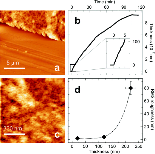 Morphological characterization of the sample. (a) AFM image (vertical range 476 nm) of a scratched sample used for calibrating the QCM reading. (b) Calibrated QCM uptake curve recorded during deposition. The inset shows an expanded view of the QCM uptake curve in the low-thickness region. The vertical scale of the inset is expressed in nm. (c) AFM image (vertical range 13 nm) showing the morphology of the 120 nm thick Mn12ac film deposited on LiF(001). (d) Evolution of rms roughness as a function of film thickness. The line is a guide for the eye. Error bars for film thickness below 150 nm are smaller than the marker size.