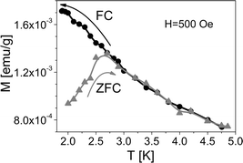 Temperature dependence of the magnetisation of a 1 μm thick Mn12ac film on LiF(001). The measurement is reported per gram of sample (LiF + Mn12ac) and is performed by cooling in zero field (grey triangles) and cooling in the applied field of 500 Oe (black circles) was used for both measurements. Lines are guides to the eye.