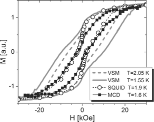 Field dependence of the magnetisation of 1 μm thick Mn12ac film on LiF(001) measured with a SQUID magnetometer at small sweep rate (<5 Oe s−1) (open circles) and with a VSM at the sweeping rate of 167 Oe s−1 and at 1.55 K (grey line) and 2.05 K (grey dashed line). MCD signal (solid squares) of a 20 nm thick film recorded with the same sweeping rate. The data have been linearly corrected for the diamagnetic contribution of the substrate and for the contribution of the optical components.