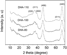 
          XRD patterns of DHA samples synthesized at different crystallization temperatures.