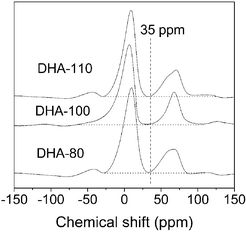 
          27Al MAS NMR spectra of DHA samples.