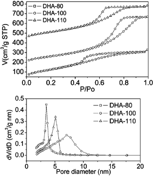 N2 adsorption isotherms (top) and pore size distributions (bottom) of DHA samples.