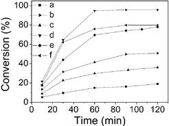 Conversion of cyclohexanonevs. time for DHA and commercial alumina catalysts. (a) C-Al2O3-a; (b) C-Al2O3-b; (c) C-Al2O3-n; (d) DHA-80; (e) DHA-100; (f) DHA-110.