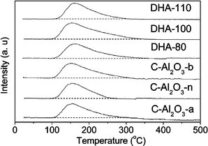 CO2-TPD profiles of the DHA and commercial alumina catalysts.