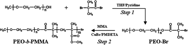 Synthetic route for the amphiphilic diblock copolymer PEO-b-PMMA.