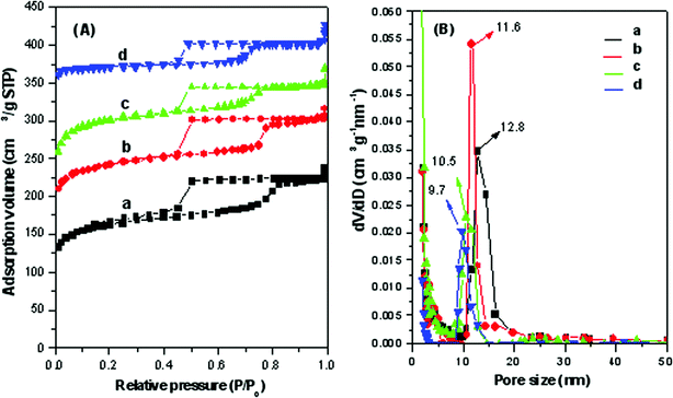 (A) N2 adsorption–desorption isotherms and (B) pore size distribution curves of (a) FDU-18-450 pyrolyzed at 450 °C in N2, (b) FDU-18-600 pyrolyzed at 600 °C in N2, (c) FDU-18-800 pyrolyzed at 800 °C in N2 and (d) FDU-18-800 pyrolyzed at 1000 °C in N2.