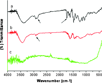 
          FT-IR spectra of (a) the as-made mesoporous carbonaceous FDU-18, (b) FDU-18-450 obtained after pyrolysis at 450 °C and (c) FDU-18-800 obtained after pyrolysis at 800 °C.