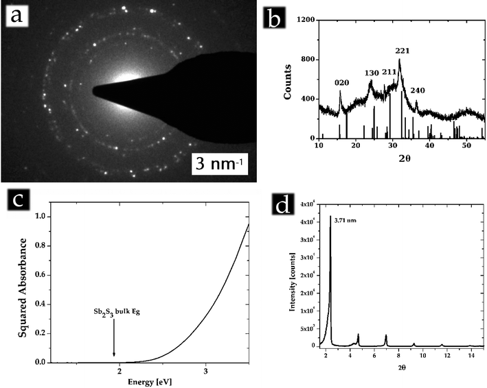 a) SAED pattern obtained from a number of Sb2S3nanowires; b) XRD pattern obtained from Sb2S3nanowires, compared with the bulk peaks; c) UV-VIS absorbance spectra (in units of squared absorbance), the position of the bulk bandgap is indicated with an arrow; d) SAXS data from an assembly of platelets.