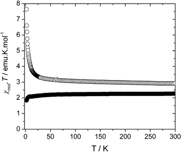Plot of χmolT as a function of temperature for 1 (○) and 2 (●) at an applied magnetic field of 1000 Oe.