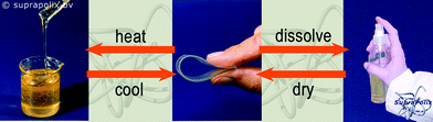 Illustration of the phase changes in a rubbery material based on Kraton®, poly(ethylene-co-butylene), modified with UPy, exemplifying the diversity in phase behavior because of the supramolecular interactions. Reproduced with permission from ref. 97.