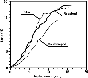 Load and displacement curves for virgin, damaged and repaired specimens under bending. Reproduced with permission from ref. 142.