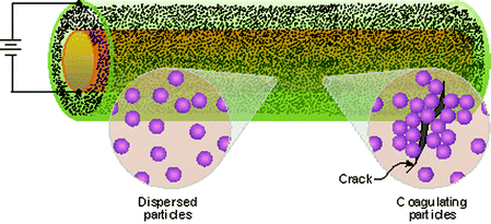 A schematic for a self-healing system that uses the electrohydrodynamic coagulation of particles to close a defect in a cylinder wall. Reproduced with permission from ref. 143.