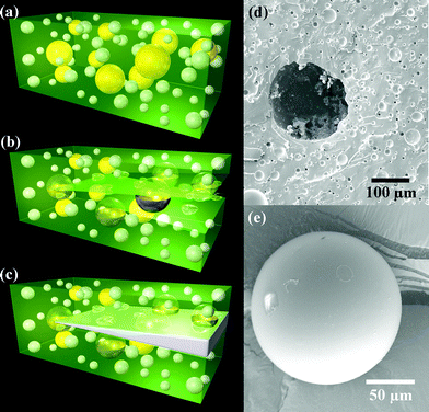 Schematic of self-healing process: a) self-healing composite consisting of microencapsulated catalyst (yellow) and phase-separated healing-agent droplets (white) dispersed in a matrix (green); b) crack propagating into the matrix releasing catalyst and healing agent into the crack plane; c) a crack healed by polymerized PDMS (crack width exaggerated). Scanning electron microscopy (SEM) images of d) the fracture surface, showing an empty microcapsule and voids left by the phase-separated healing agent, and e) a representative microcapsule showing its smooth, uniform surface. Reproduced with permission from ref. 165.