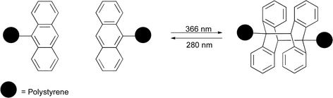 Reversible photo-dimerization of anthrylmethyl ether end-capped polystyrene.70