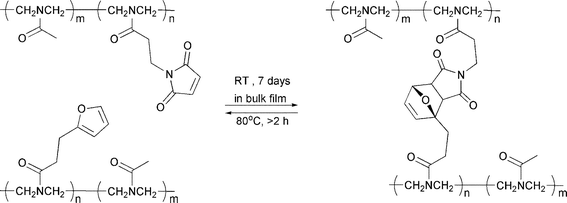 Reversible polymer cross-linking via Diels–Alder cycloaddition reaction between pendaent furan and maleimide moieties.4