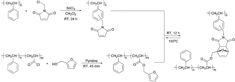 Reversible cross-linking of polystyrene via Diels–Alder cycloaddition reaction between pendent furan and maleimide moieties.6