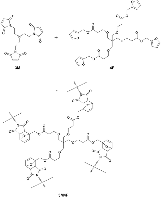 Preparation of a highly cross-linked furan-maleimide based polymer network.29