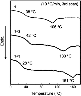 
          DSC thermograms of the copolymer and the complexes on heating (scan rate = 10 °C min−1).