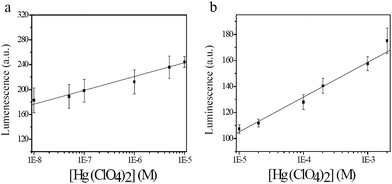 Calibration curves of the luminescence responses to Hg2+ ions of sensing membranes after filtering 100 ml of aqueous mercury solutions with [Hg(ClO4)2] concentrations between (a) 1.0 × 10−5 M and 1.0 × 10−8 M and (b) between 2.0 × 10−3 M and 1.0 × 10−5 M.