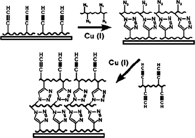 
            LbL assembly of multilayer films using click chemistry. Reprinted with permission from ref. 54. Copyright 2006, American Chemical Society.