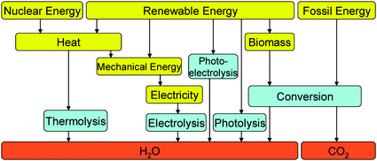 Technical schematic of possible hydrogen production pathways. Adapted from J. A. Turner, Science, 1999, 285, 687 and European Hydrogen & Fuel Cell Technology Platform. Deployment Strategy, August 2005, available from: https://www.hfpeurope.org/hfp/keydocs.