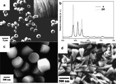 YBO3:Eu nanostructures and photoluminescent spectra. (a,b): Reprinted with permission from ref. 94. Copyright 2004, American Chemical Society. (c,d): Reprinted with permission from ref. 93. Copyright 2004, American Chemical Society.