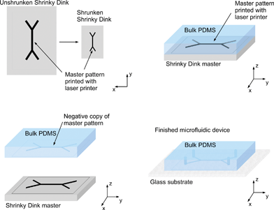 
          
            Process flow
          : (A) The master pattern is produced using CAD software and printed directly onto the Shrinky Dink. After baking, the pattern shrinks by 62.5%. (B) PDMS is poured over the master. (C) After curing, the PDMS is peeled off, containing a negative copy of the master pattern. (D) The molded PDMS is bonded to a glass slide to form microchannels and the finished microdevice.
