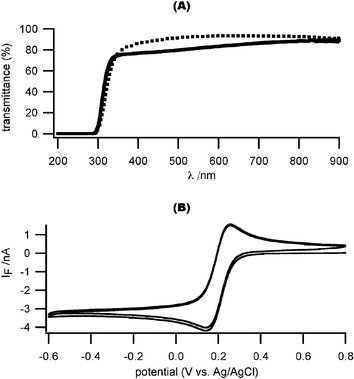 Optical and electrochemical characterization of ITO microelectrodes. (A) The optical transmittance of our sputtered ITO film is comparable to a commercially available ITO film (solid line: our ITO-coated coverslip with a 110 nm-thick ITO coating; dotted line: commercial ITO-coated glass slide with a 15–30 nm thick ITO coating). (B) Cyclic voltammogram with test analyte (1 mM K3Fe(CN)6 in 0.5 M KCl, pH 3, scan rate 1 V s–1). The ITO microelectrode had dimensions of 17.5 µm by 25 µm.