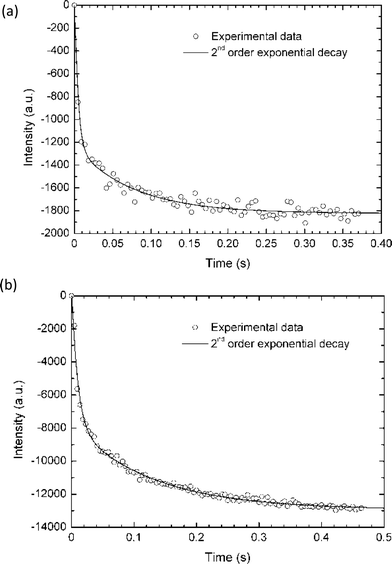 GFPs quenching curves fitted by bi-exponential formula. The raw data of average intensity of all the microcontainers (circle) and bi-exponential fitting curve (continuous line) for rAcGFP (a) and rGFPuv (b). rAcGFP denatured with time constants of 5 ms and 75 ms while rGFPuv denatured with 10 ms and 130 ms.