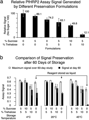 (a) Chart showing how assay performance is affected by the presence of sugar in the liquid-phase anti-PfHRP2 gold–antibody conjugate. Here, duplicate assays were run with samples containing 400, 200, 100, 50, 25, and 12.5 ng mL−1 of PfHRP2 in FBS. For each sugar loading, the chart plots the average and SD of the blank-subtracted signals obtained for these six antigen concentrations, relative to that of the no-sugar-added conjugate. A decrease in signal strength with increased sugar loading is evident. (b) Chart showing the effect of long-term dry storage of the conjugate on assay performance. The chart shows the highest blank-subtracted signal obtained (n = 3) over the duration of a 60-day study, compared to that obtained on day 60.In the experiment reported in Fig. 2b, the earliest assay signals (days 1–3) were lower than subsequent measurements due to improvements in the capture surface over the first few days. This effect was subsequently reproduced in an experiment not reported here, and is believed to be related to increasing stability of the antibody-nitrocellulose binding as the membrane dries in low-humidity storage. In order to avoid misinterpretation caused by a comparison with day-1 assay signals, the day-60 signals are compared to the highest signals observed over the study duration. Four sugar loadings and 3 storage temperatures were compared, and assays were run on days 1–4, 6, 8, 12, 16, 42, and 60. All sugar loadings are given in weight/volume percentages.