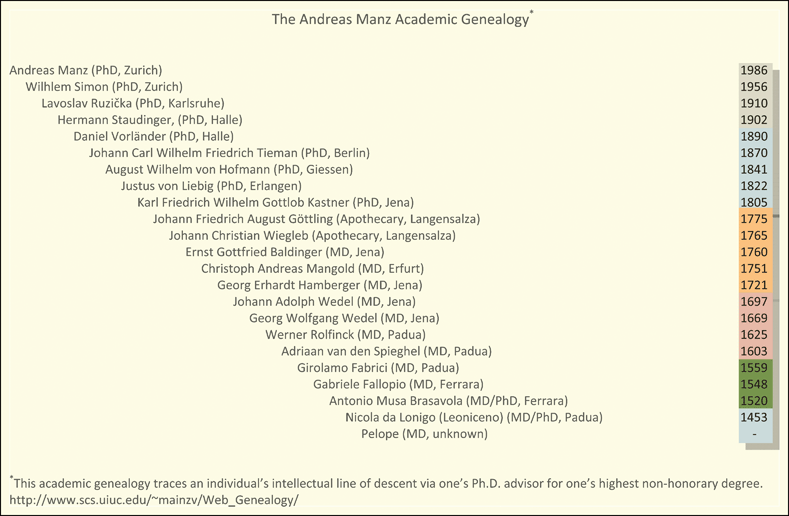 The Andreas Manz “family tree”