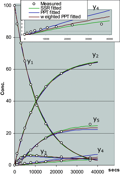 Comparison of weighted/unweighted PPT fit to measured points versus SSR best fit.