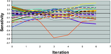 Variation of Tpk sensitivities during proximate tuning for Example 2.