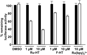 Ru-HT-mediated CALI in living cells. HeLa cells expressing 3×Flag-Luc-HTP-Myc were incubated with DMSO (control), Ru-HT, F-HT, or Ru(bpy)32+ and irradiated. After lysis, the luciferase activities of lysates were measured and presented as described before. Open bars: irradiated sample, filled bars: non-irradiated sample. Data represent mean of triplicate experiments; error bars indicate standard deviations.