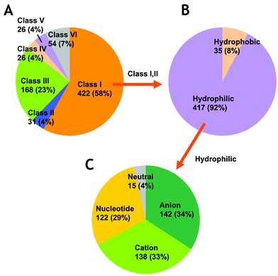 Classification of E. coli metabolites. A. Distribution of metabolites by metabolic pathways. The classes are described in the Experimental section. B. Hydrophobicity of metabolites in classes I and II. H2O was excluded from the calculation. C. Distribution of analytical modes in CE-TOFMS analysis for hydrophilic metabolites in classes I and II. The neutral metabolites cannot be analysed by CE-MS.