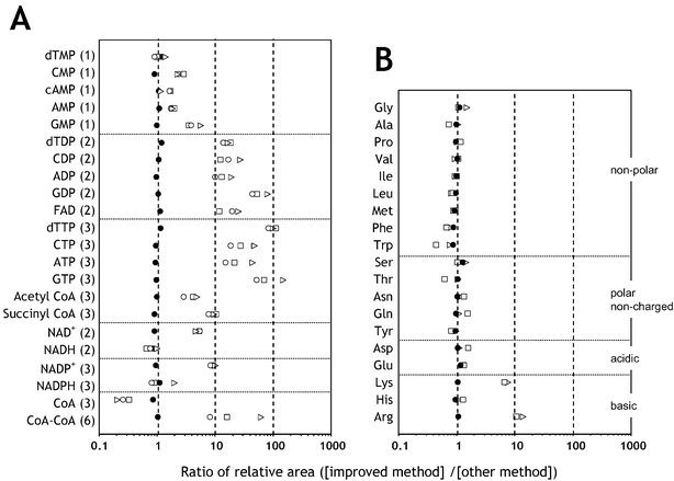 Improved extraction efficiency of nucleotide metabolites by the improved method developed in this study. A. Comparison of the detected levels of nucleotide metabolites. The number of phosphate groups that are contained in the metabolite is shown in parentheses. B. Comparison of the detected levels of amino acids. ●, area ratio of [improved method (1st)] to [improved method (2nd)], that is, the reproducibility of the improved method; △, area ratio of [improved method (1st)] to [conventional method]; □, area ratio of [improved method (1st)] to [sonicated cell removal method]; ○, area ratio of [improved method (1st)] to [cold method]. See text for details of the extraction procedures.